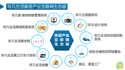 全国60余家家居建材产商与非凡生活签订两大战略协