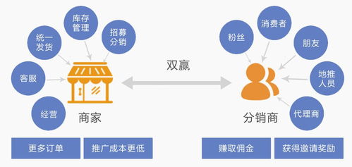 倾后代理商分销系统功能介绍