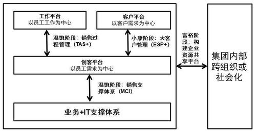 杨峻 建立三轮驱动体系,使销售人员爱上crm